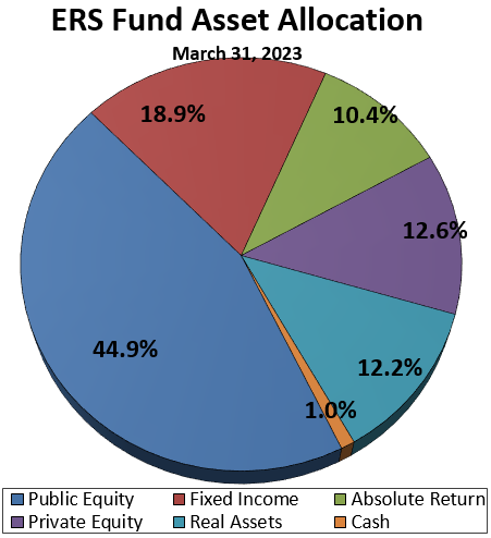 Allocation March 31, 2023