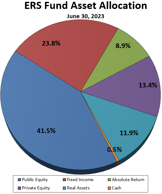 Allocation March 31, 2023