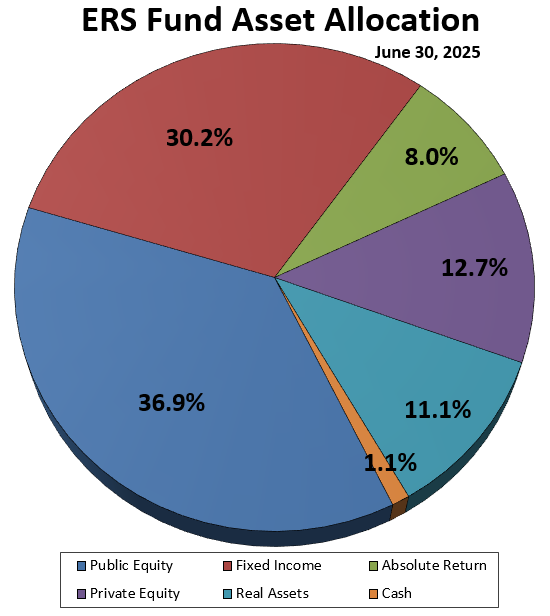 Allocation June 30, 2025