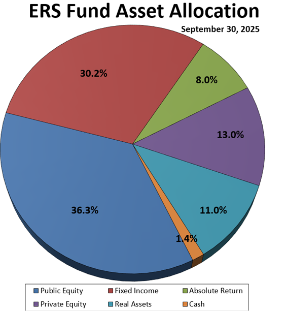 Allocation as of September 30, 2025