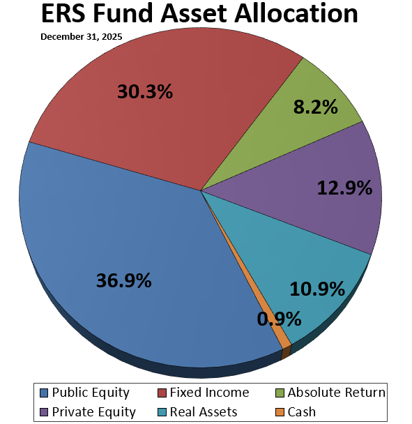 Allocation as of December 31, 2025