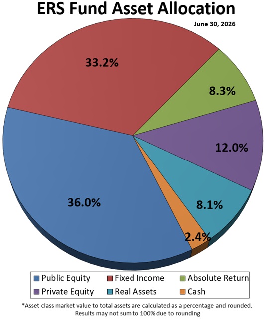 Allocation as of June 30, 2026