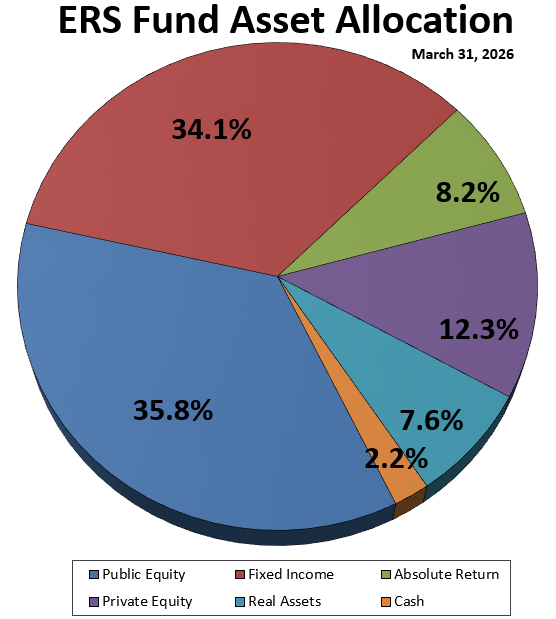 Allocation as of March 31, 2026